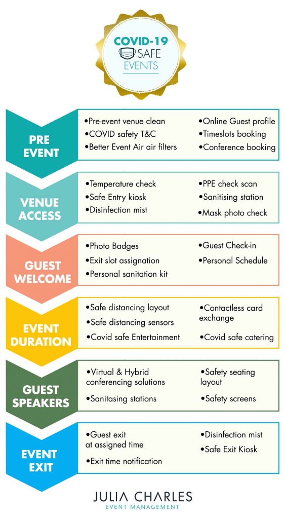 COVID Safe Events Flow Chart. See a full rundown of how we run events whilst COVID-19 restrictions are in place.