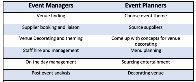Graph showing skills that event managers and event planners offer.
