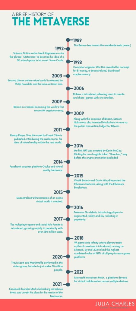 Timeline of points in history that lead to the creation of the Metaverse.