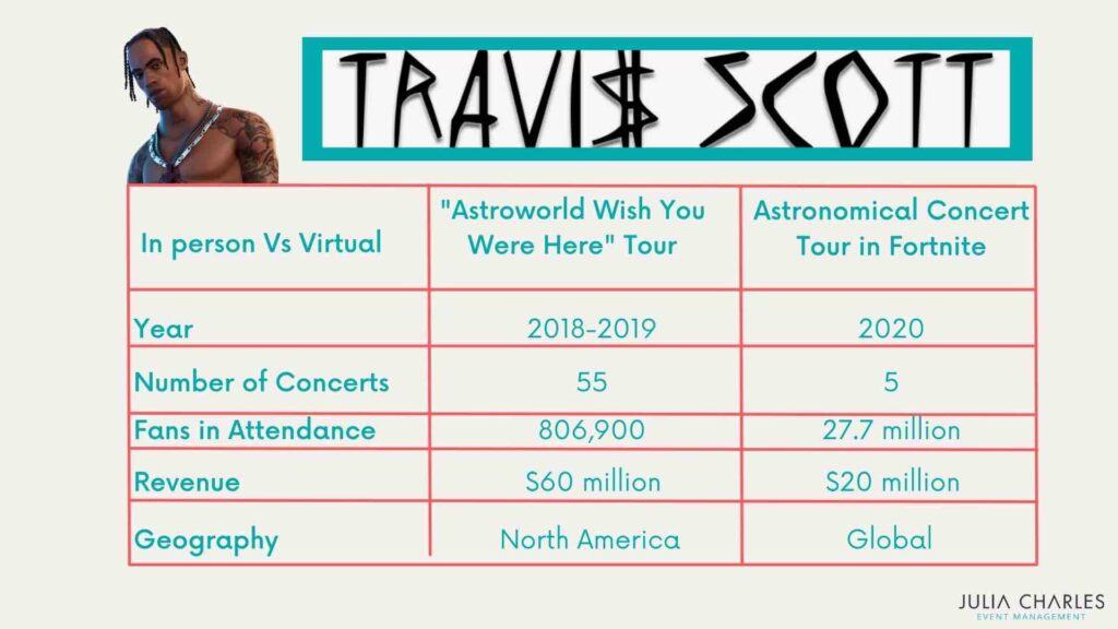 Statistics on Travis Scott in person Concerts vs Concert on Fortnite.
