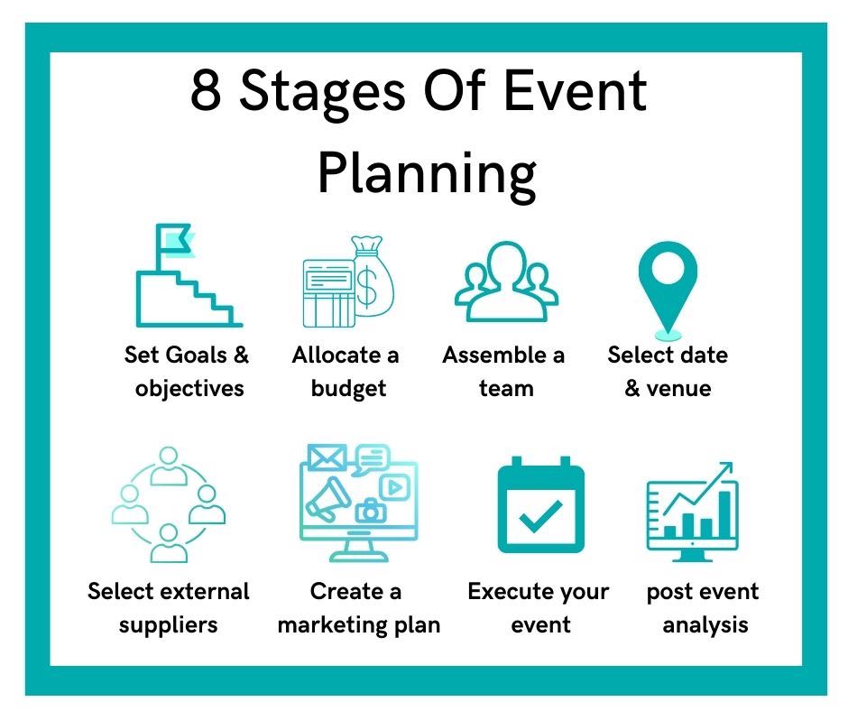8 stages of event planning diagram showing each of the different steps you need to take to make your event a success.