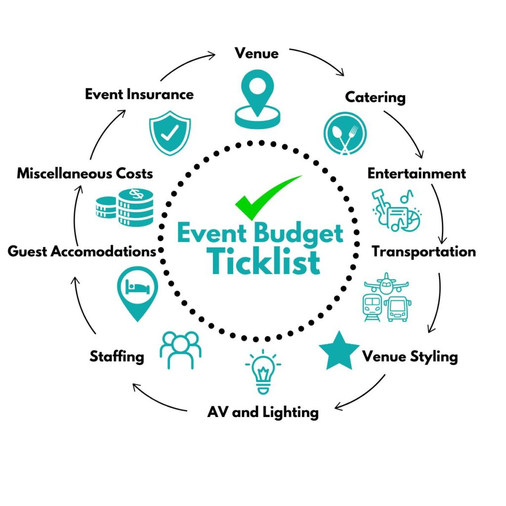 An event budget ticklist infographic showcasing elements event planners need to tick off for budget planning such as staffing and venue costs.