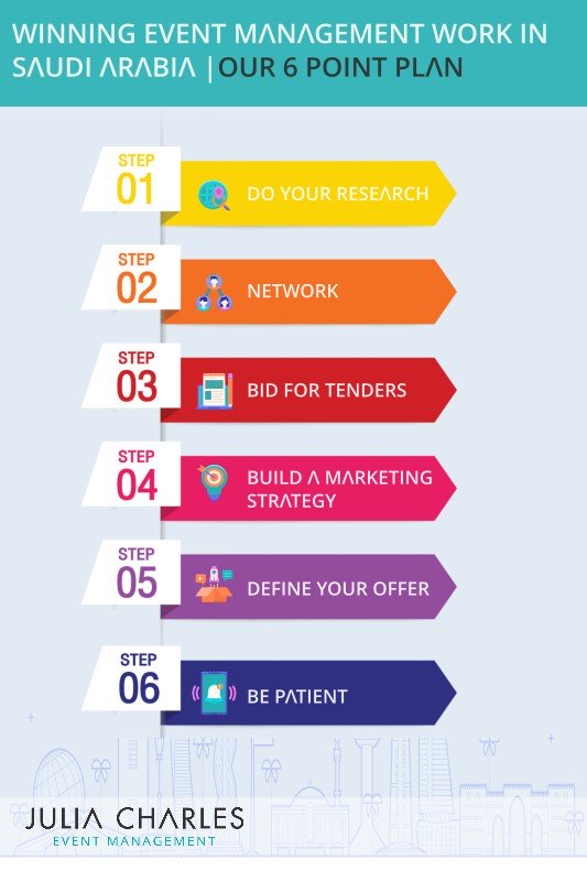 Infographic on the 6 stages to winning work in Saudi Arabia.