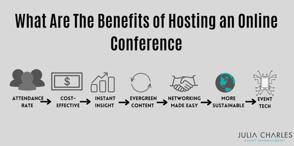 Listed in infographic are the seven benefits to hosting an online conference. Attendance rates, cost effective, instant insight, evergreen content, networking opportunities, sustainability and event technology.