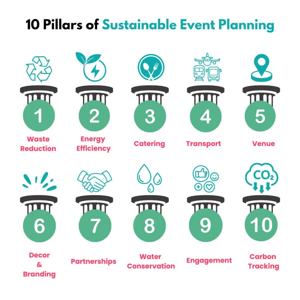 The 10 pillars of sustainable event planning that can be utilised at conferences.