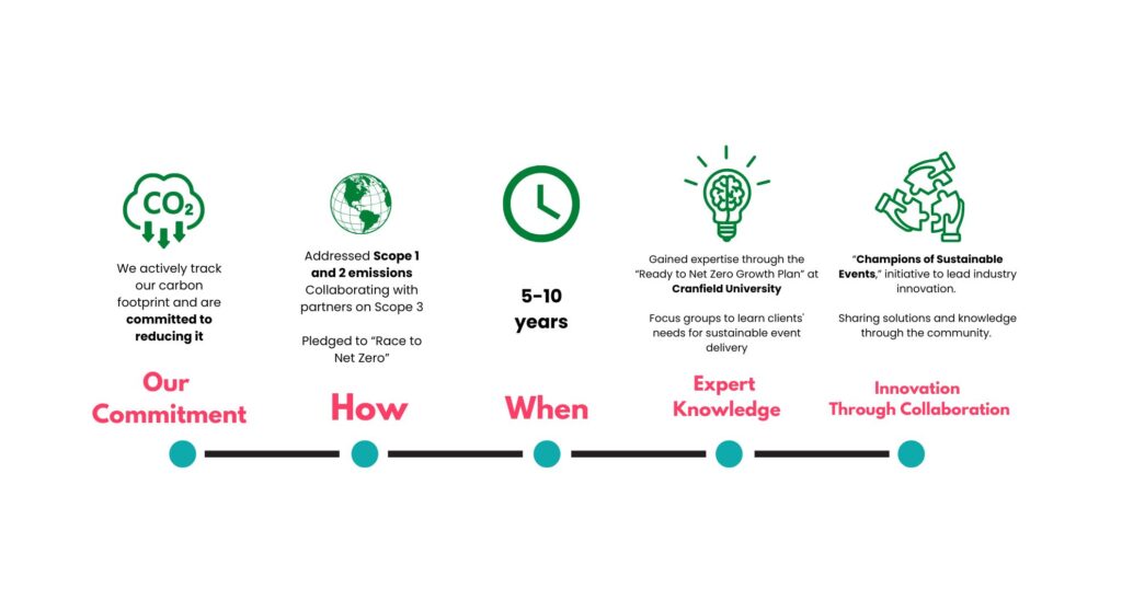 The Julia Charles commitment to Sustainable shown in an infographic.