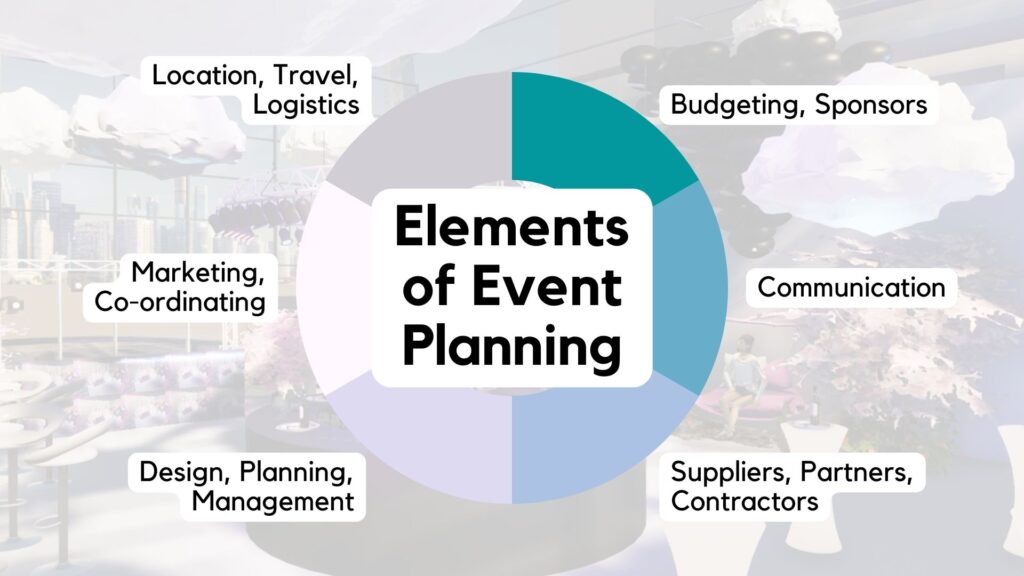 Pie chart showing elements of event planning.
