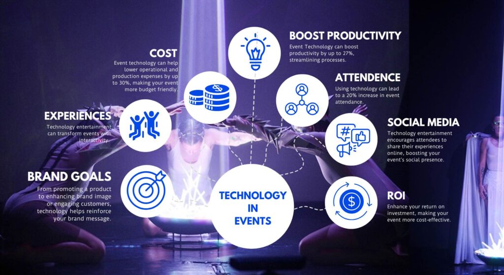 Infographic showcasing reasons why you should use technology in events such as productivity, ROI and user experience.