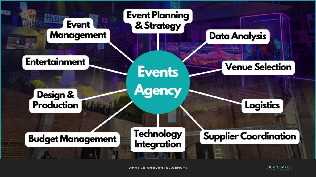 Diagram illustrating the services carried out by an events agency.