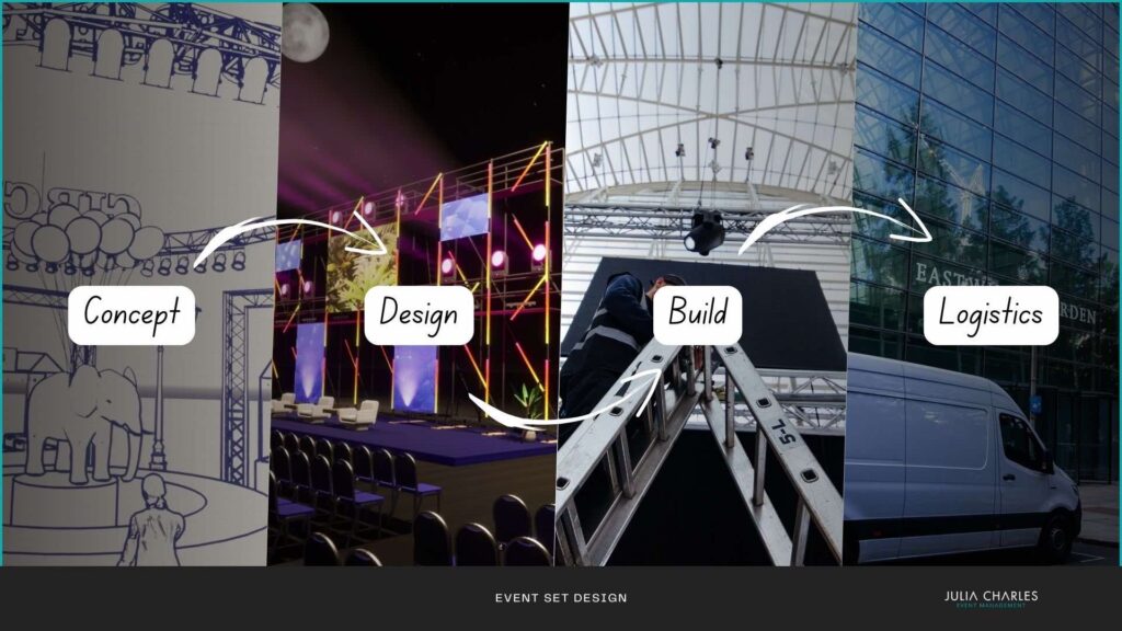 Stages of event set design: concept, design, build, logistics.