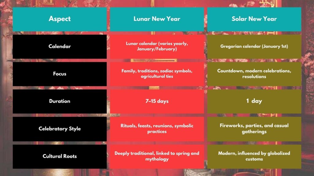 Lunar New Year Vs Solar New Year explained in an infographic comparing aspects such as timings, durations and styles of celebrations.