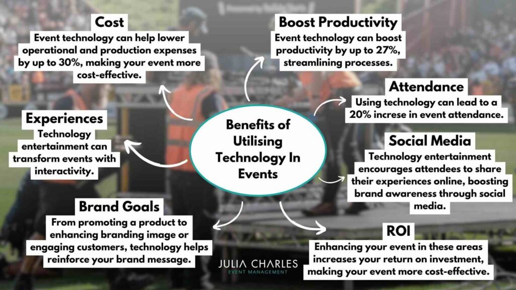 Infographic showing the benefits of utilising technology in planning and running your events.