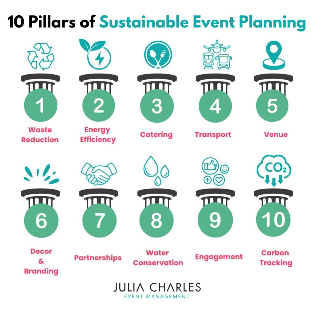 The 10 pillars of sustainable event planning.