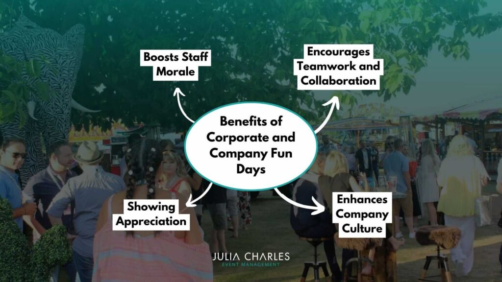 Infographic showing the key benefits of corporate fun days and company fun days.