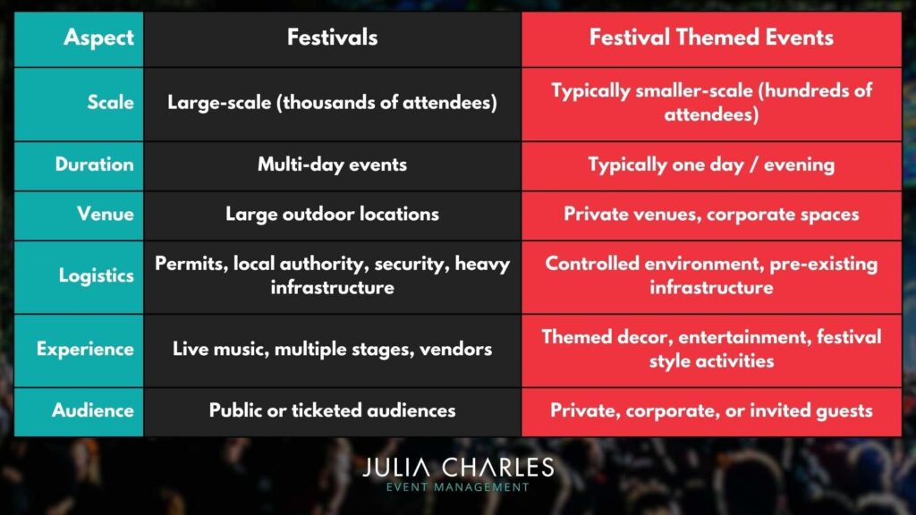 Infographic table showing the key differences between festivals and festival themed events.