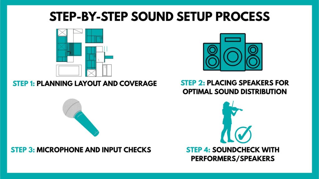 An infographic explaining a step-by-step sound setup process.