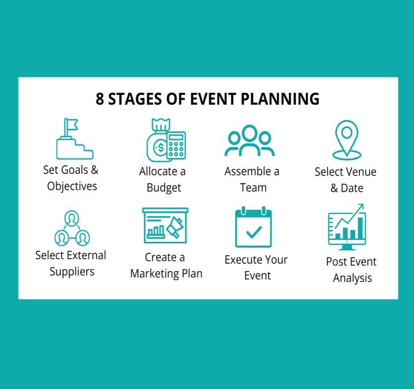 8 stages of event planning diagram showing each of the different steps you need to take to make your event a success.