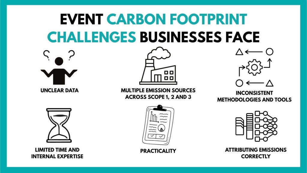 An infographic explaining the challenges of tracking an event carbon footprint.