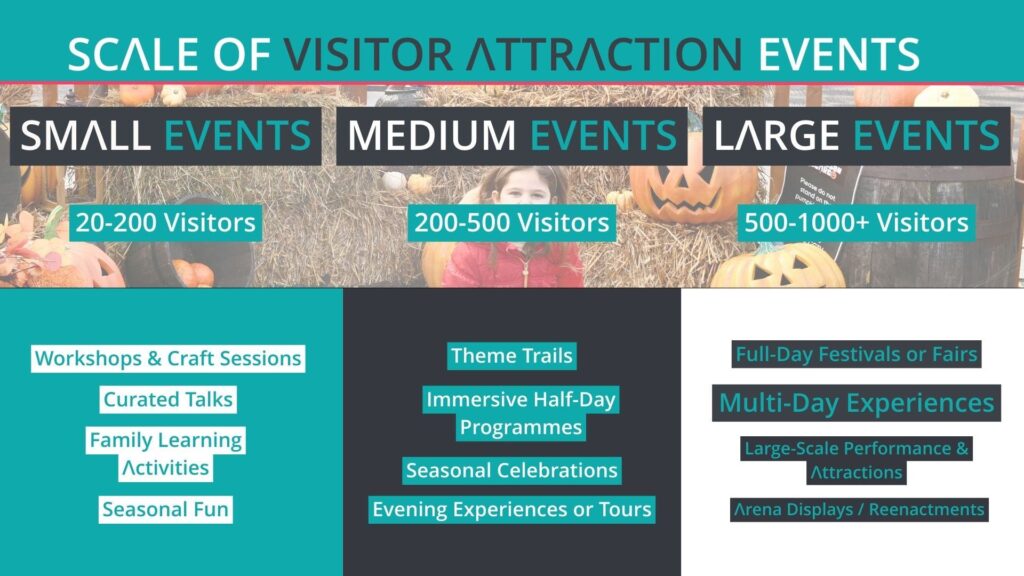 An infographic showing the scale of visitor attractions and their associated event types ranging from small attractions hosting curated talks with minimal visitor numbers to large scale visitor attractions hosting 1000 plus visitors with fullly immersive family festivals, experiences and more. 