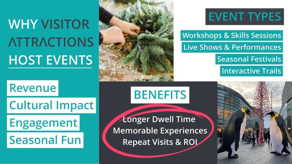 An infographic displaying why visitor attractions host events, including reasons why, event types and benefits including higher dwell time and elevated visitor experience. 