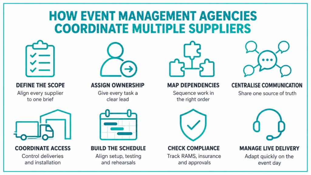 Infographic showing eight ways event management agencies coordinate multiple suppliers, from defining the scope to managing live delivery